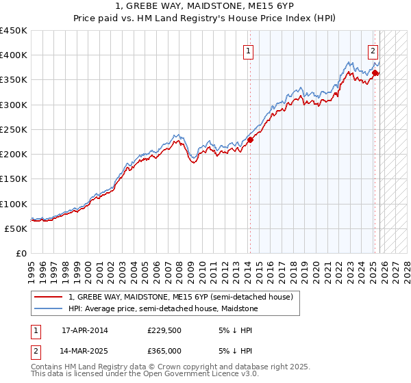 1, GREBE WAY, MAIDSTONE, ME15 6YP: Price paid vs HM Land Registry's House Price Index