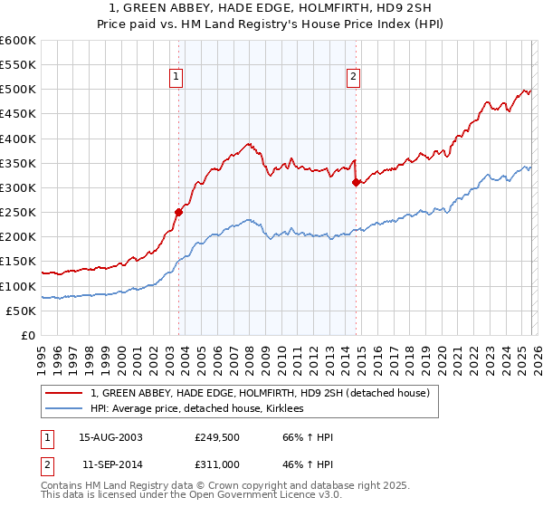 1, GREEN ABBEY, HADE EDGE, HOLMFIRTH, HD9 2SH: Price paid vs HM Land Registry's House Price Index