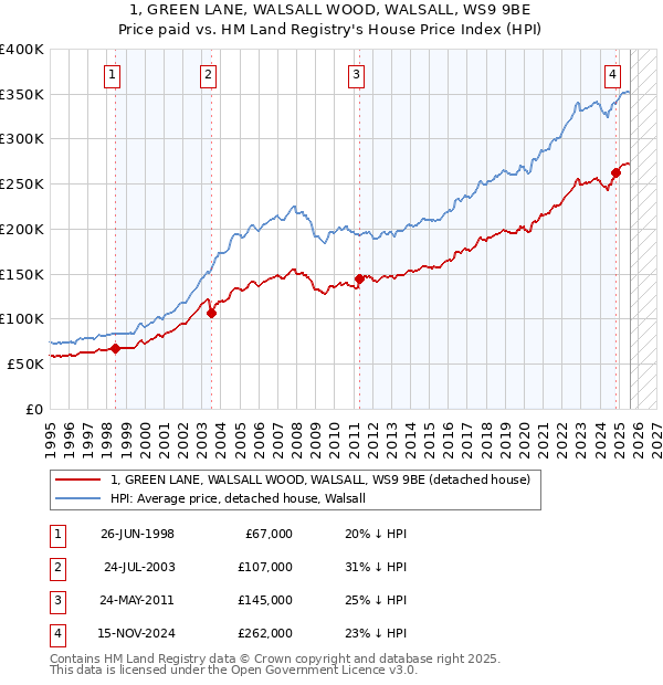 1, GREEN LANE, WALSALL WOOD, WALSALL, WS9 9BE: Price paid vs HM Land Registry's House Price Index