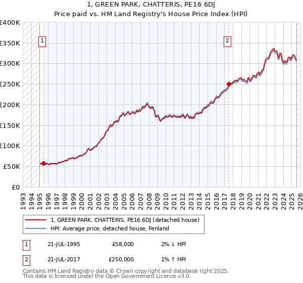 1, GREEN PARK, CHATTERIS, PE16 6DJ: Price paid vs HM Land Registry's House Price Index