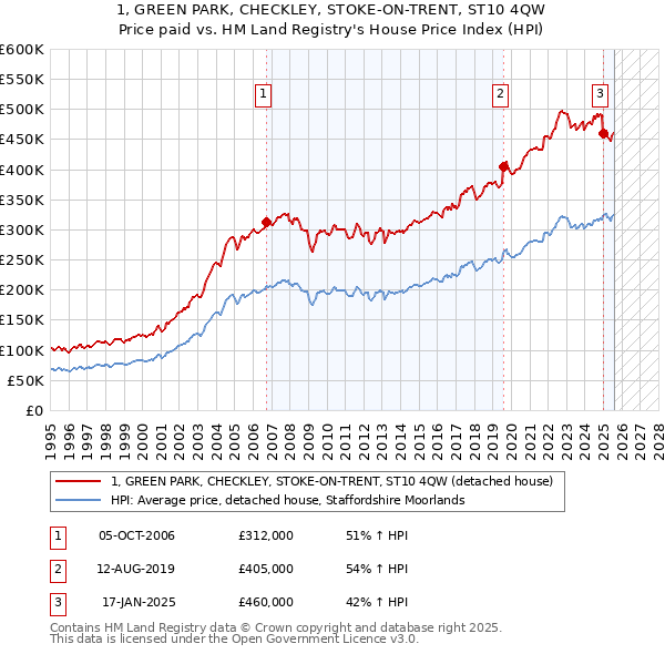 1, GREEN PARK, CHECKLEY, STOKE-ON-TRENT, ST10 4QW: Price paid vs HM Land Registry's House Price Index