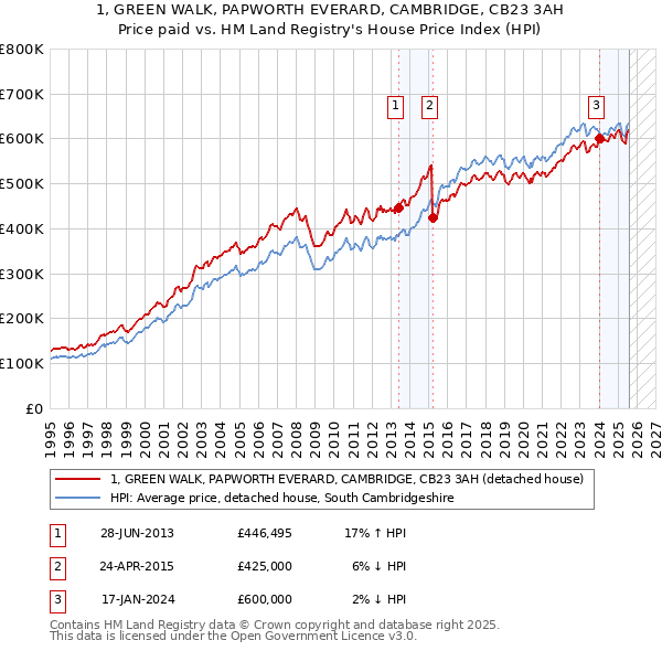 1, GREEN WALK, PAPWORTH EVERARD, CAMBRIDGE, CB23 3AH: Price paid vs HM Land Registry's House Price Index