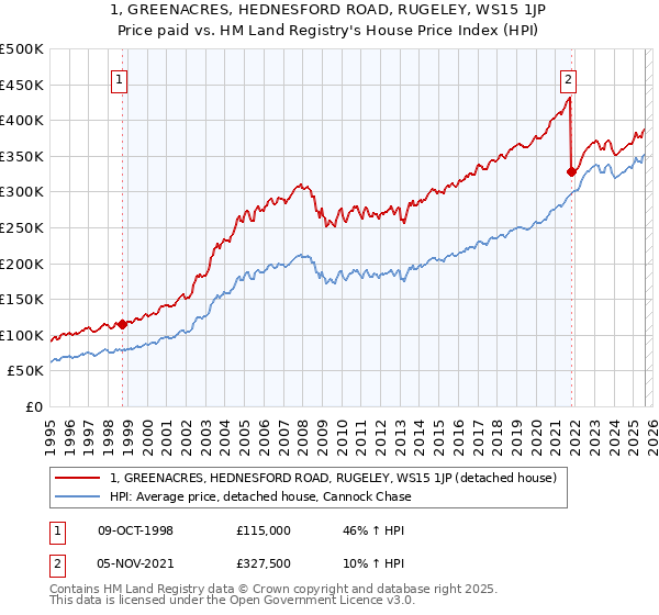 1, GREENACRES, HEDNESFORD ROAD, RUGELEY, WS15 1JP: Price paid vs HM Land Registry's House Price Index