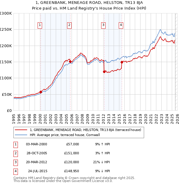 1, GREENBANK, MENEAGE ROAD, HELSTON, TR13 8JA: Price paid vs HM Land Registry's House Price Index