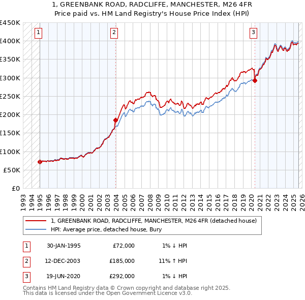 1, GREENBANK ROAD, RADCLIFFE, MANCHESTER, M26 4FR: Price paid vs HM Land Registry's House Price Index