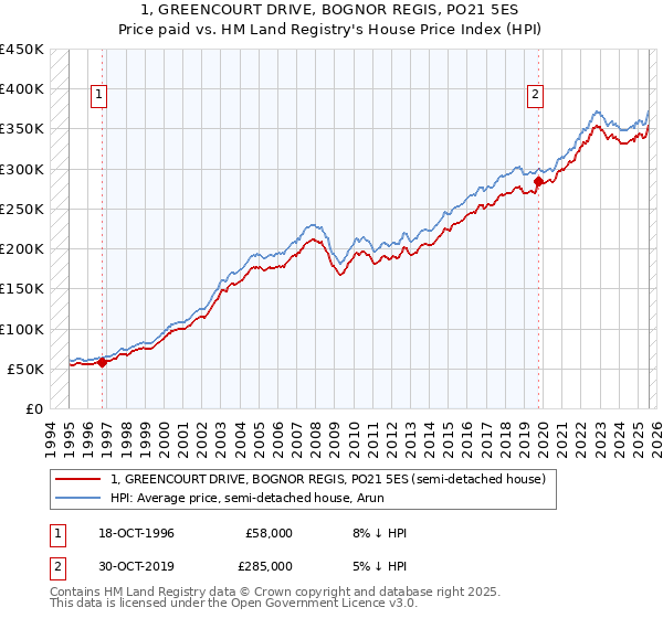 1, GREENCOURT DRIVE, BOGNOR REGIS, PO21 5ES: Price paid vs HM Land Registry's House Price Index