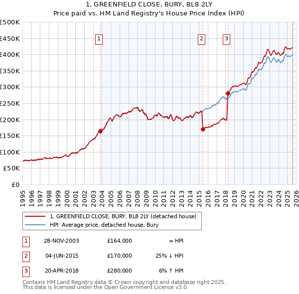 1, GREENFIELD CLOSE, BURY, BL8 2LY: Price paid vs HM Land Registry's House Price Index