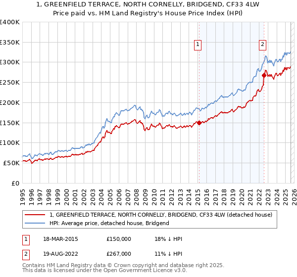 1, GREENFIELD TERRACE, NORTH CORNELLY, BRIDGEND, CF33 4LW: Price paid vs HM Land Registry's House Price Index