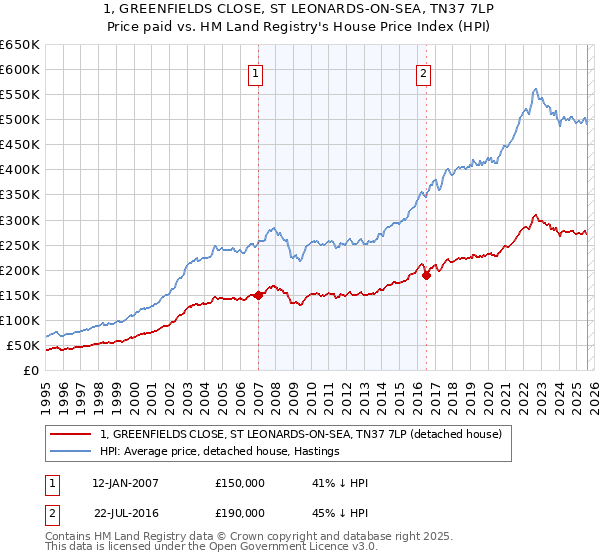 1, GREENFIELDS CLOSE, ST LEONARDS-ON-SEA, TN37 7LP: Price paid vs HM Land Registry's House Price Index