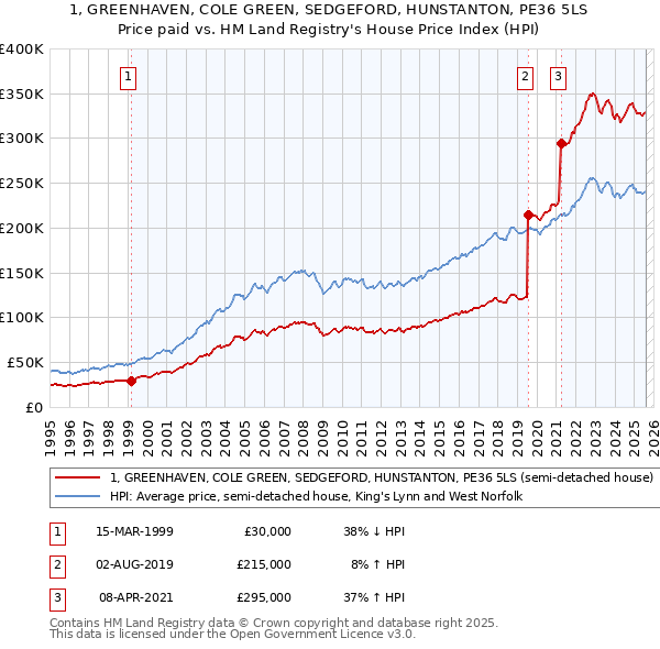 1, GREENHAVEN, COLE GREEN, SEDGEFORD, HUNSTANTON, PE36 5LS: Price paid vs HM Land Registry's House Price Index