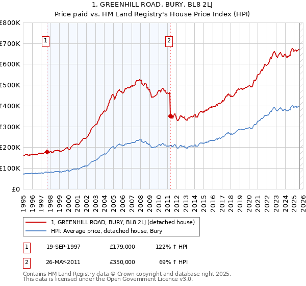 1, GREENHILL ROAD, BURY, BL8 2LJ: Price paid vs HM Land Registry's House Price Index