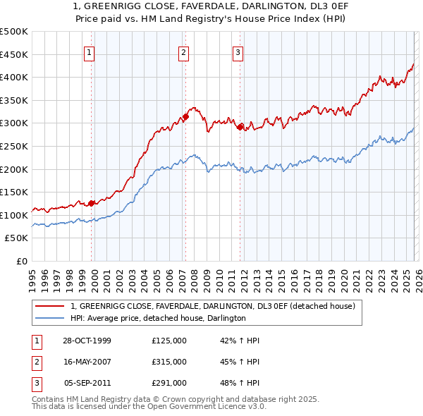 1, GREENRIGG CLOSE, FAVERDALE, DARLINGTON, DL3 0EF: Price paid vs HM Land Registry's House Price Index