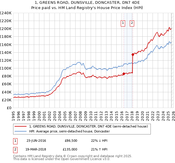 1, GREENS ROAD, DUNSVILLE, DONCASTER, DN7 4DE: Price paid vs HM Land Registry's House Price Index