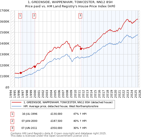 1, GREENSIDE, WAPPENHAM, TOWCESTER, NN12 8SH: Price paid vs HM Land Registry's House Price Index