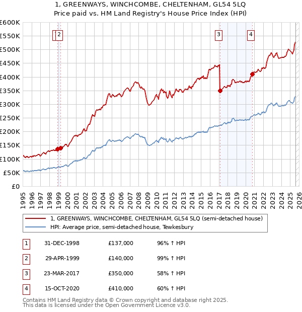 1, GREENWAYS, WINCHCOMBE, CHELTENHAM, GL54 5LQ: Price paid vs HM Land Registry's House Price Index
