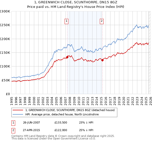 1, GREENWICH CLOSE, SCUNTHORPE, DN15 8GZ: Price paid vs HM Land Registry's House Price Index