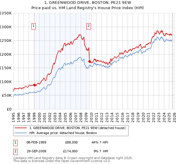 1, GREENWOOD DRIVE, BOSTON, PE21 9EW: Price paid vs HM Land Registry's House Price Index