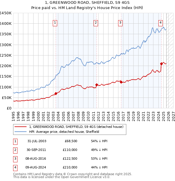1, GREENWOOD ROAD, SHEFFIELD, S9 4GS: Price paid vs HM Land Registry's House Price Index