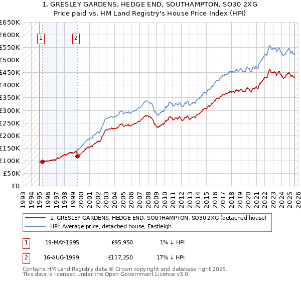 1, GRESLEY GARDENS, HEDGE END, SOUTHAMPTON, SO30 2XG: Price paid vs HM Land Registry's House Price Index