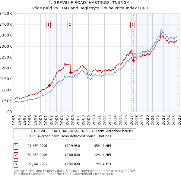 1, GREVILLE ROAD, HASTINGS, TN35 5AL: Price paid vs HM Land Registry's House Price Index