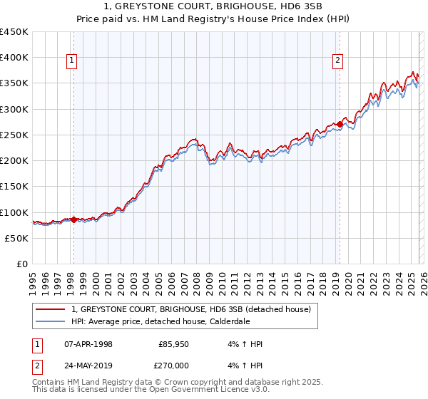 1, GREYSTONE COURT, BRIGHOUSE, HD6 3SB: Price paid vs HM Land Registry's House Price Index
