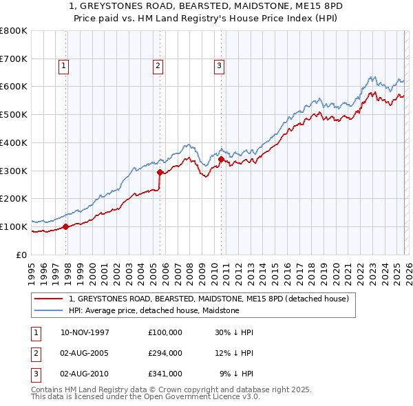 1, GREYSTONES ROAD, BEARSTED, MAIDSTONE, ME15 8PD: Price paid vs HM Land Registry's House Price Index