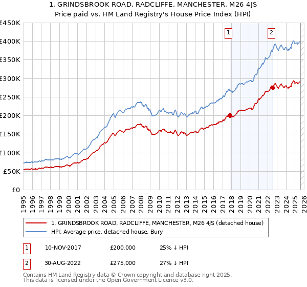 1, GRINDSBROOK ROAD, RADCLIFFE, MANCHESTER, M26 4JS: Price paid vs HM Land Registry's House Price Index