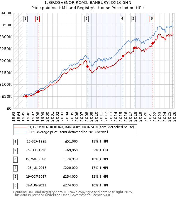 1, GROSVENOR ROAD, BANBURY, OX16 5HN: Price paid vs HM Land Registry's House Price Index