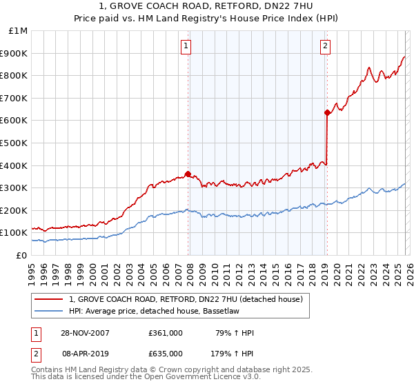 1, GROVE COACH ROAD, RETFORD, DN22 7HU: Price paid vs HM Land Registry's House Price Index