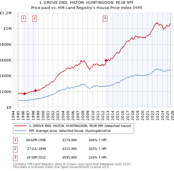 1, GROVE END, HILTON, HUNTINGDON, PE28 9PF: Price paid vs HM Land Registry's House Price Index