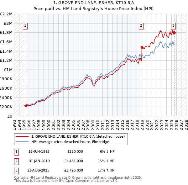 1, GROVE END LANE, ESHER, KT10 8JA: Price paid vs HM Land Registry's House Price Index