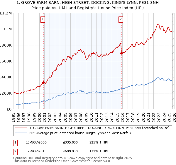 1, GROVE FARM BARN, HIGH STREET, DOCKING, KING'S LYNN, PE31 8NH: Price paid vs HM Land Registry's House Price Index