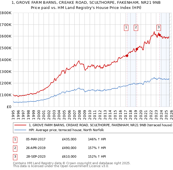 1, GROVE FARM BARNS, CREAKE ROAD, SCULTHORPE, FAKENHAM, NR21 9NB: Price paid vs HM Land Registry's House Price Index