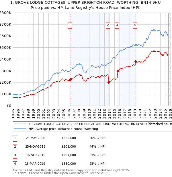 1, GROVE LODGE COTTAGES, UPPER BRIGHTON ROAD, WORTHING, BN14 9HU: Price paid vs HM Land Registry's House Price Index