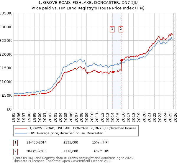 1, GROVE ROAD, FISHLAKE, DONCASTER, DN7 5JU: Price paid vs HM Land Registry's House Price Index
