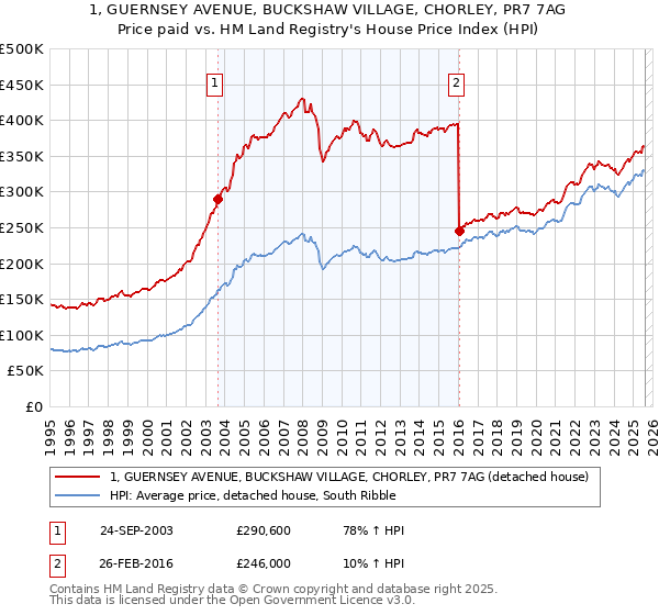1, GUERNSEY AVENUE, BUCKSHAW VILLAGE, CHORLEY, PR7 7AG: Price paid vs HM Land Registry's House Price Index