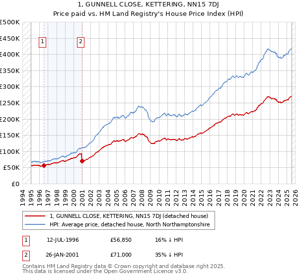 1, GUNNELL CLOSE, KETTERING, NN15 7DJ: Price paid vs HM Land Registry's House Price Index