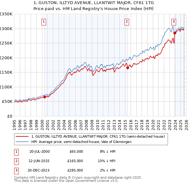 1, GUSTON, ILLTYD AVENUE, LLANTWIT MAJOR, CF61 1TG: Price paid vs HM Land Registry's House Price Index
