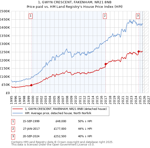 1, GWYN CRESCENT, FAKENHAM, NR21 8NB: Price paid vs HM Land Registry's House Price Index