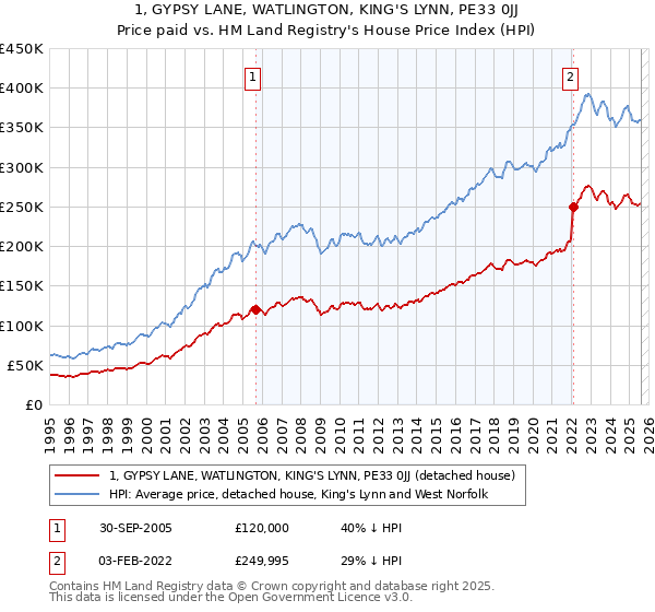 1, GYPSY LANE, WATLINGTON, KING'S LYNN, PE33 0JJ: Price paid vs HM Land Registry's House Price Index