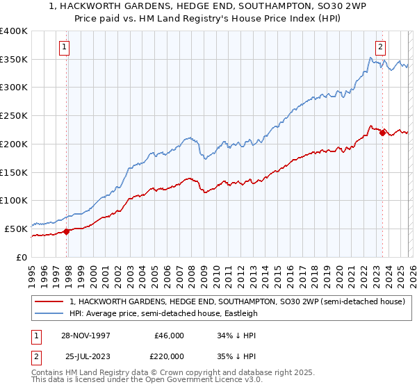 1, HACKWORTH GARDENS, HEDGE END, SOUTHAMPTON, SO30 2WP: Price paid vs HM Land Registry's House Price Index