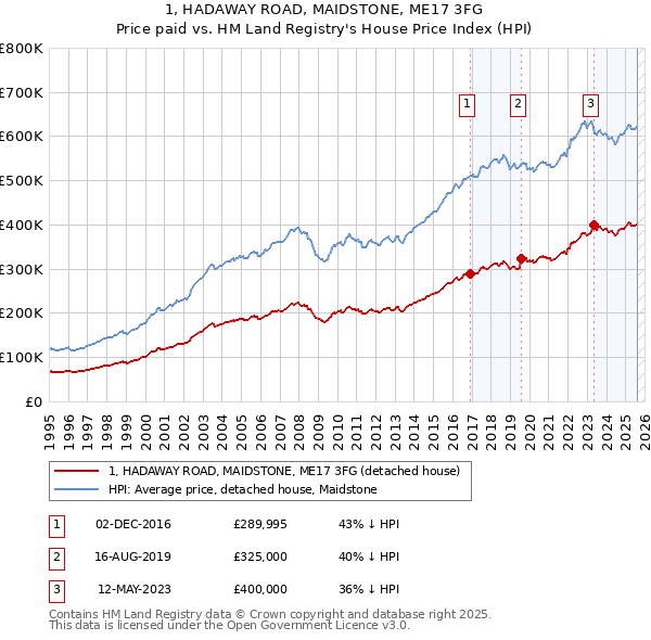 1, HADAWAY ROAD, MAIDSTONE, ME17 3FG: Price paid vs HM Land Registry's House Price Index