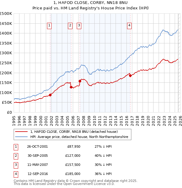 1, HAFOD CLOSE, CORBY, NN18 8NU: Price paid vs HM Land Registry's House Price Index
