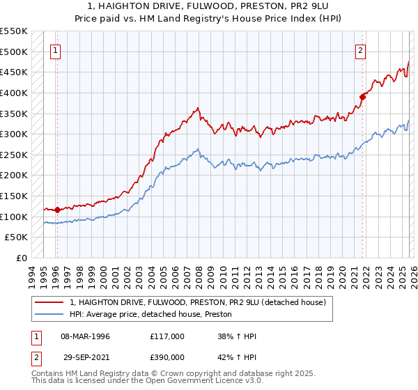 1, HAIGHTON DRIVE, FULWOOD, PRESTON, PR2 9LU: Price paid vs HM Land Registry's House Price Index