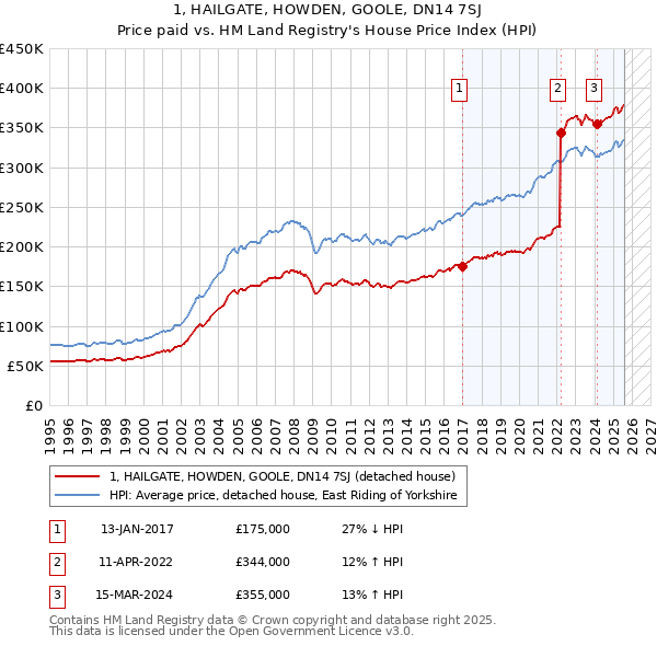 1, HAILGATE, HOWDEN, GOOLE, DN14 7SJ: Price paid vs HM Land Registry's House Price Index
