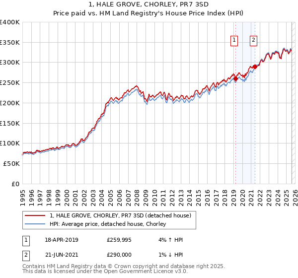 1, HALE GROVE, CHORLEY, PR7 3SD: Price paid vs HM Land Registry's House Price Index