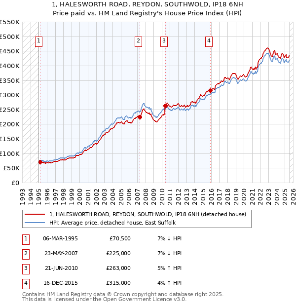 1, HALESWORTH ROAD, REYDON, SOUTHWOLD, IP18 6NH: Price paid vs HM Land Registry's House Price Index
