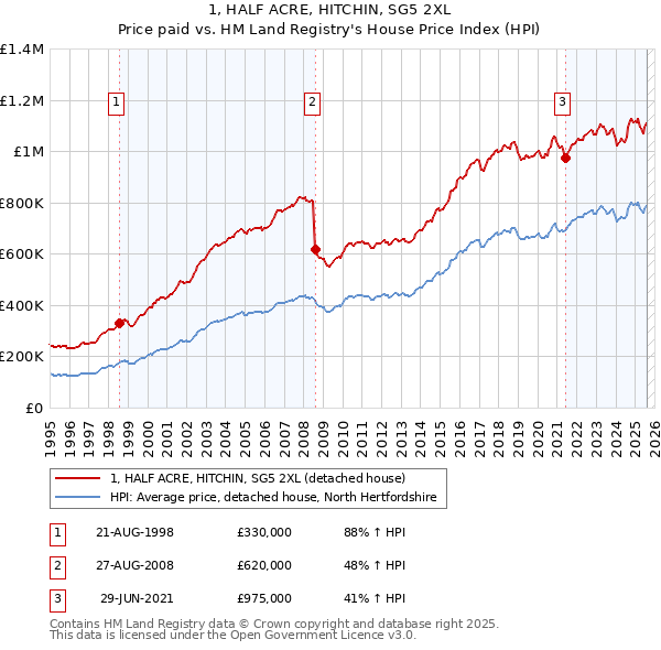 1, HALF ACRE, HITCHIN, SG5 2XL: Price paid vs HM Land Registry's House Price Index