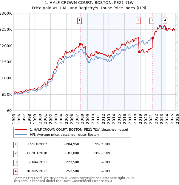 1, HALF CROWN COURT, BOSTON, PE21 7LW: Price paid vs HM Land Registry's House Price Index