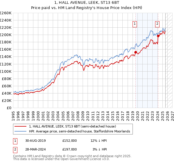1, HALL AVENUE, LEEK, ST13 6BT: Price paid vs HM Land Registry's House Price Index